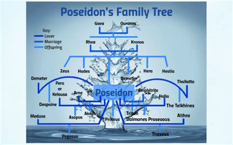 Poseidon's Family Tree by on Prezi