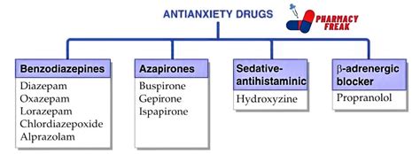 Classification of Antianxiety Drugs - Pharmacy Freak