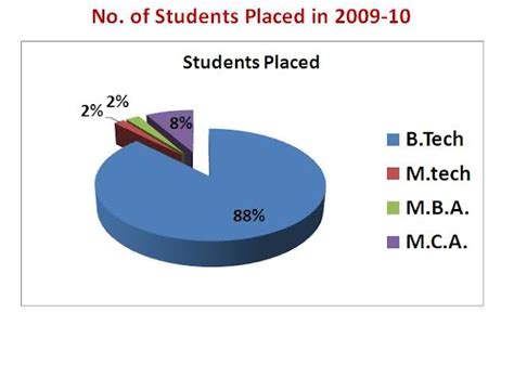 ALL NIT Placements: MANIT Bhopal Placement 2010-11