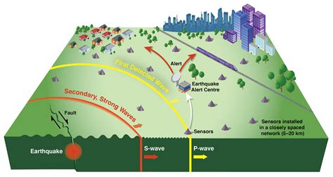 Emergency Preparedness Week - Province of British Columbia