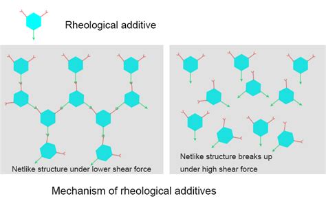 Rheology Modifier - Deco Chemical Technology Co.,Ltd