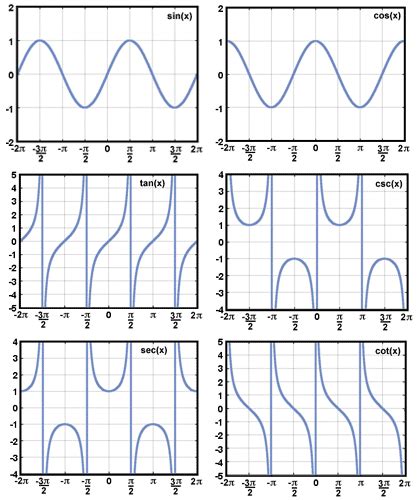 SparkNotes: Trigonometry: Graphs: Graphs of Trigonometric Functions