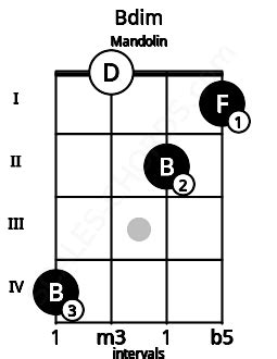 Bdim Mandolin Chord | B diminished triad | Scales-Chords