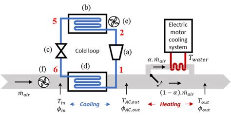 Schematic diagram of the air cooling and heating system: (a ...