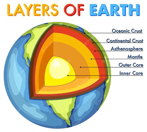 Diagrama mostrando as camadas da litosfera terrestre | Vetor Premium