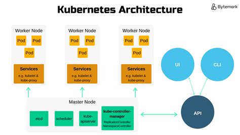 What is Kubernetes? A Beginner's Guide - Documentation | Bytemark