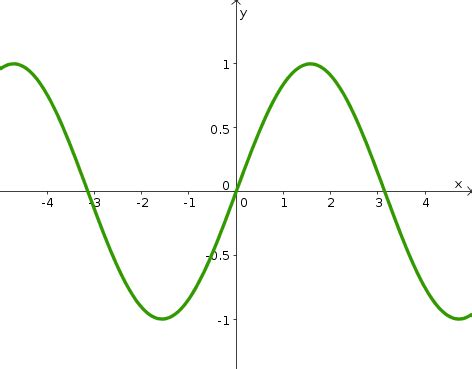 Image: Graph of sin x - Math Insight