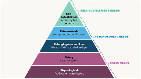 Maslow didn't make the pyramid that changed management history