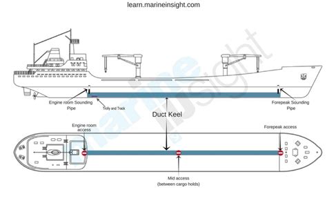 Importance Of Ship’s Keel and Types Of Keel - The Marine Learners