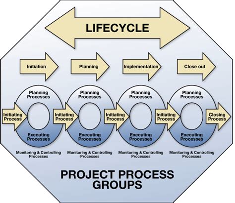 √70以上 pmbok phases of project life cycle 296718-What are the 4 stages ...