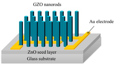 Inventions | Free Full-Text | Synthesis of Ga-Doped ZnO Nanorods by ...