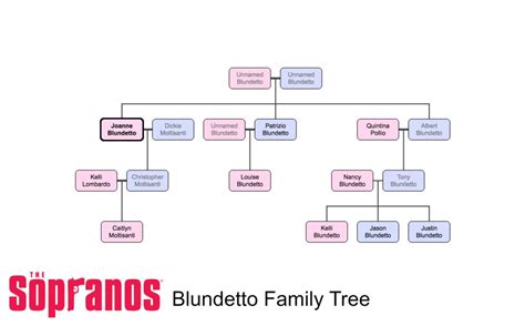 4 Family Trees in The Sopranos | Zubin Doshi