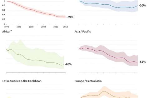 Animal Population Charts