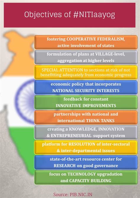 NITI Aayog (National Institution for Transforming India) Replaces ...