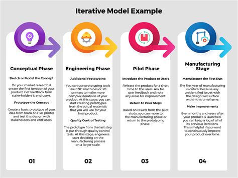 Iterative Development: A Starter’s Guide