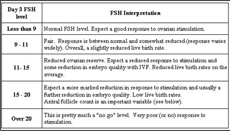 FSH Interpretation | Fertility Solutions