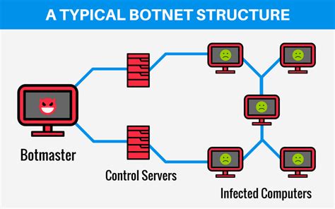 Botnet Detection 101: Everything You Need to Know