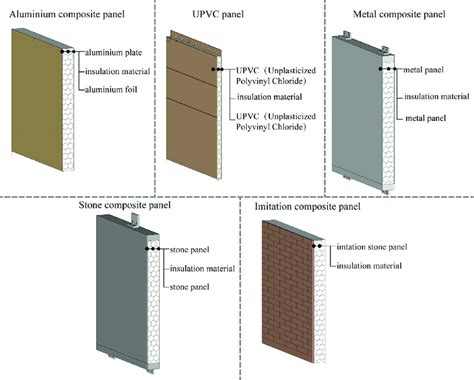 Different integrated thermal insulation and decoration panels ...