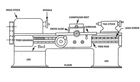 Lathe Machine Parts, Machine Tools, Lathe Operations, Turret Lathe ...