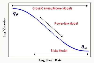 Using the Power Law Model to Quantify Shear Thinning Behavior on a ...