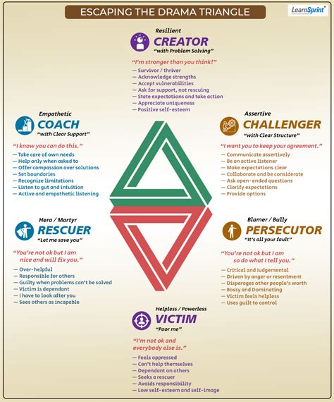 Escaping the drama triangle | Drama triangle, Positive self esteem ...