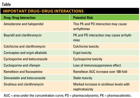 Drug interactions