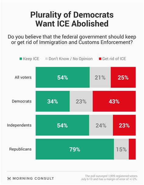 Most Americans oppose abolishing ICE