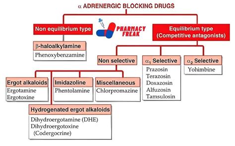 CLASSIFICATION OF ALPHA ADRENERGIC BLOCKERS - Pharmacy Freak