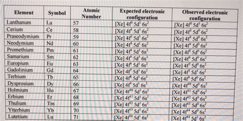 Solved explain how the electron configuration for lanthanum | Chegg.com