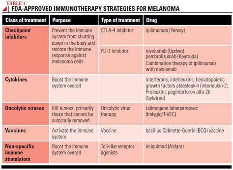 Melanoma Treatment Options - Society for Immunotherapy of Cancer (SITC)