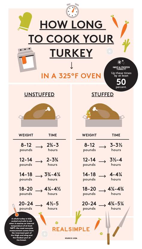 How Long to Cook a Turkey, in One Easy Chart | Cooking turkey ...