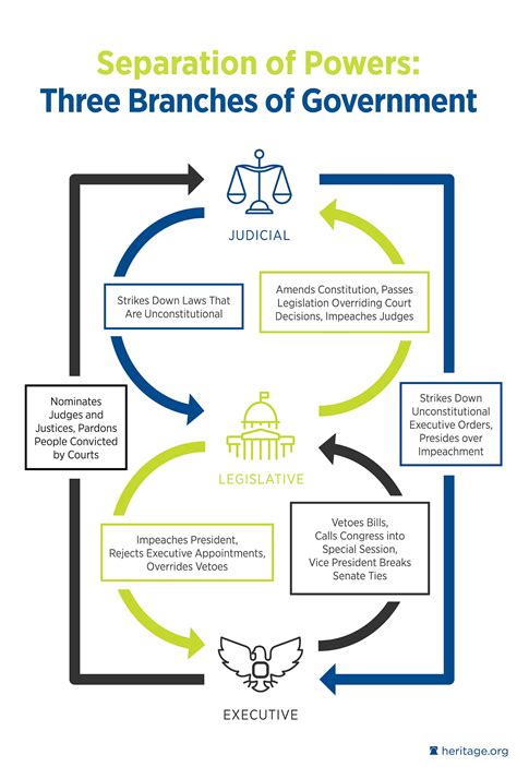 History Of Doctrine Of Separation Of Powers - Printable Templates Free