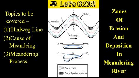 Meandering River | Thalweg Line | Zone of Erosion and Deposition In ...