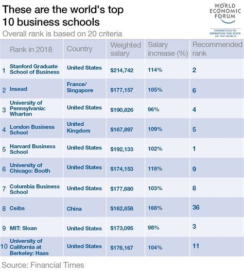 Ce sont les meilleures écoles de commerce au monde, selon le Financial ...