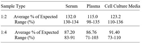 Mouse Vitronectin ELISA Kit | RayBiotech