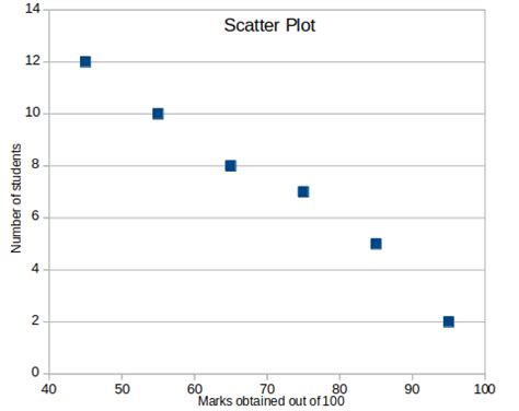 Scatter Plot Examples No Correlation