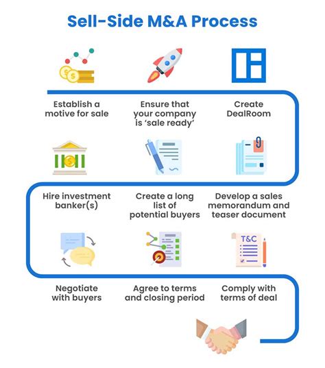 Mergers And Acquisitions Process