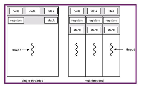 Multi-Threaded Programming With POSIX Threads