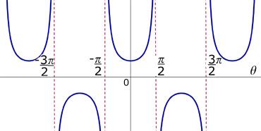 Secant And Cosine Graph