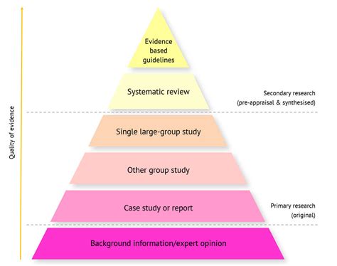 Evidence pyramid – Information Literacy Resource Bank - Cardiff University