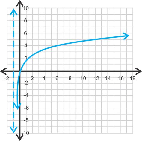 Logarithmic Functions | CK-12 Foundation