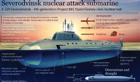 Yasen-M: The Russian Submarine that Makes the US Navy Sweat - 19FortyFive