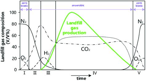 Composition of each stage of landfill degradation [34]. | Download ...