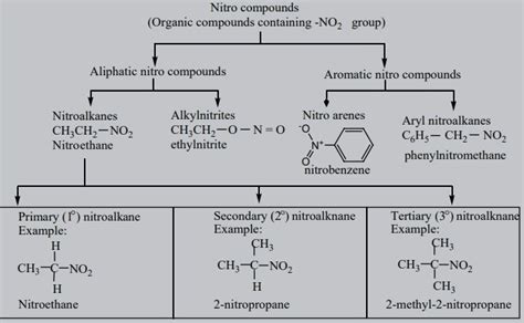 Difference Between Alkyl Nitrite And Nitro Alkane - Relationship Between