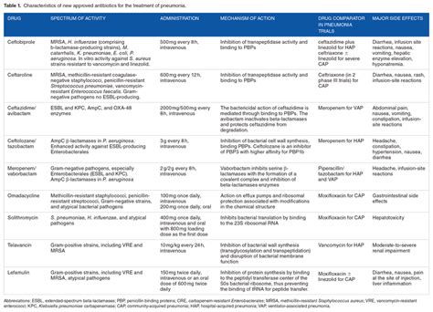 Characteristics of new approved antibiotics for the treatment of ...