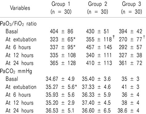 Follow-up of PaO2/FiO2 Ratio, PaCO2 and pH | Download Table