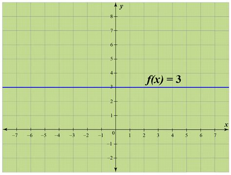 Constant Function | Definition | Graphs | Examples - Cuemath