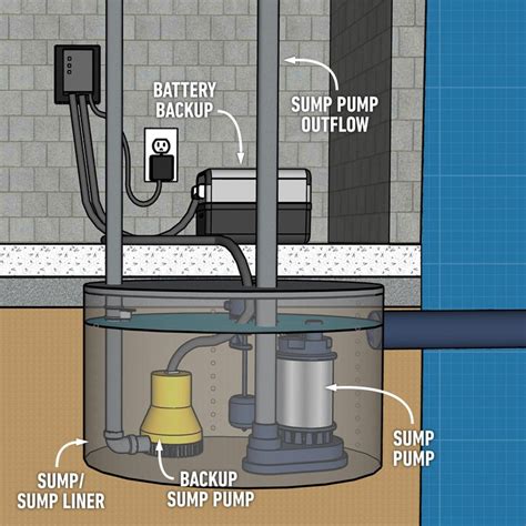 How To Install a Sump Pump