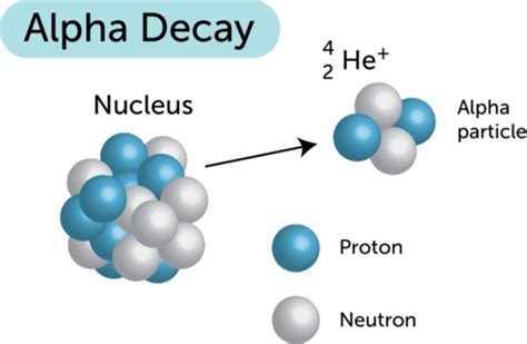 Alpha Decay | CK-12 Foundation