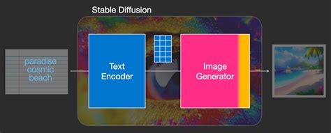 The Illustrated Stable Diffusion – Jay Alammar – Visualizing machine ...